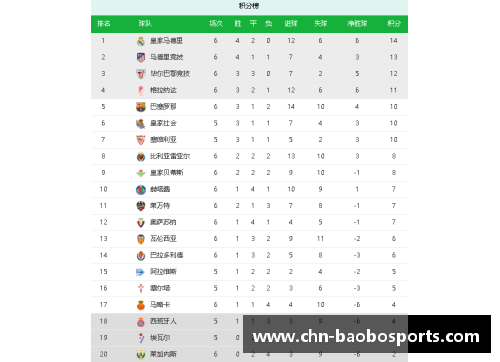 宝博体育巴塞罗那赛季内首次登顶西甲积分榜，领跑马德里竞技和皇马 - 副本